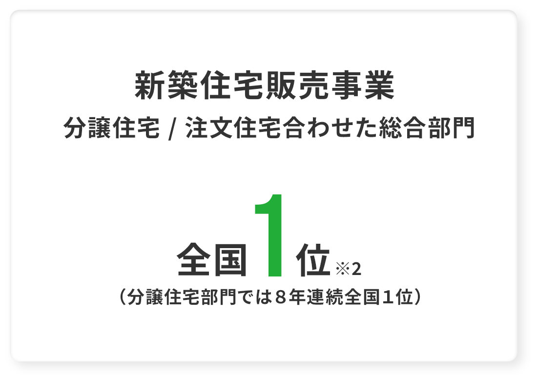 新築住宅販売事業 分譲住宅／注文住宅合わせた総合部門全国1位